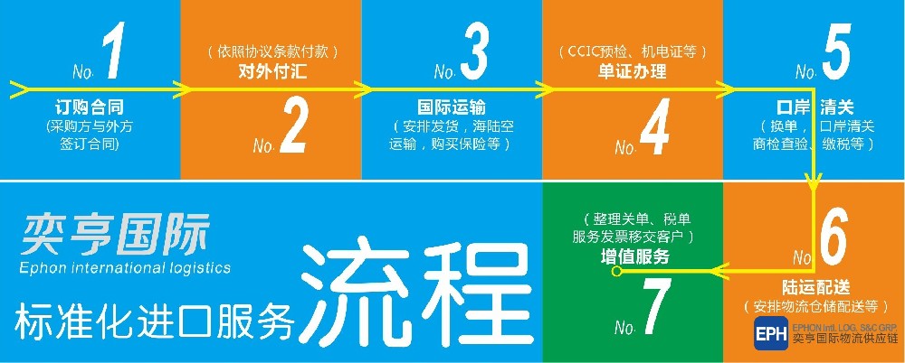 解答 | 二手機電設備-舊機器-二手機械-二手模具等進口清關操作流程及注意事項